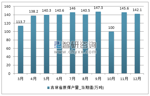 2017年1-12月吉林省原煤产量