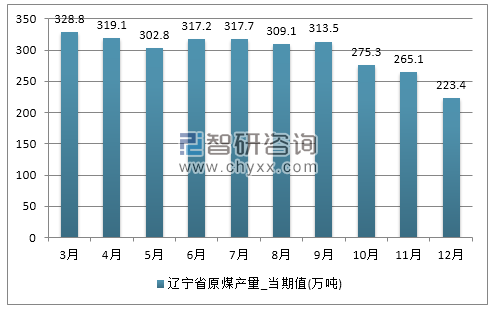 2017年1-12月辽宁省原煤产量