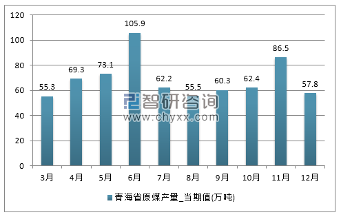 2017年1-12月青海省原煤产量