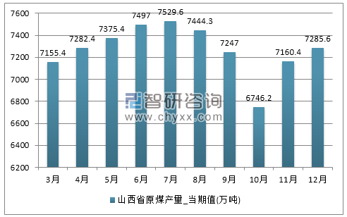 2017年1-12月山西省原煤产量