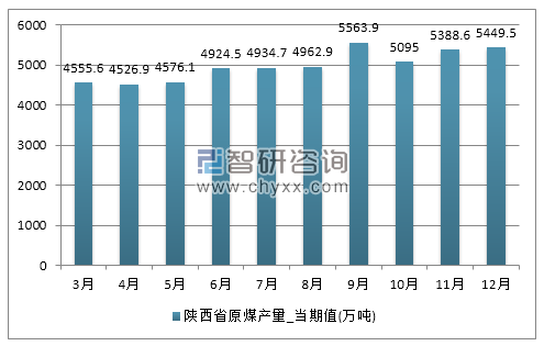 2017年1-12月陕西省原煤产量