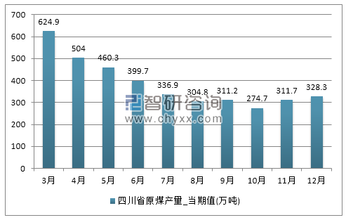 2017年1-12月四川省原煤产量