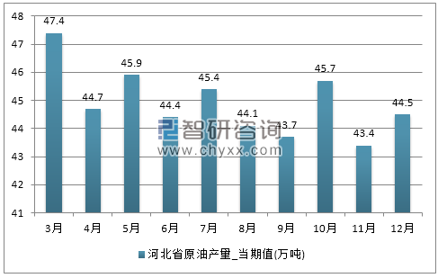 2017年1-12月河北省原油产量