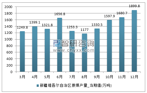 2017年1-12月新疆维吾尔自治区原煤产量