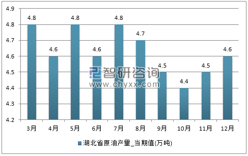 2017年1-12月湖北省原油产量