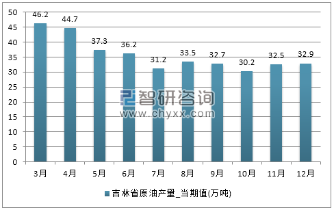 2017年1-12月吉林省原油产量