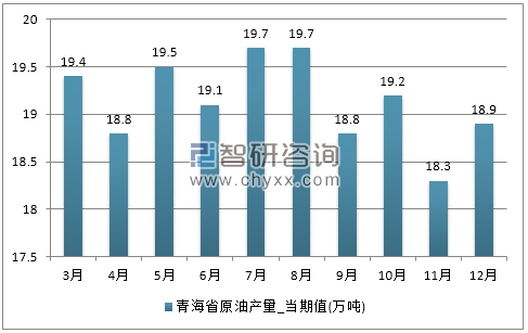 2017年1-12月青海省原油产量