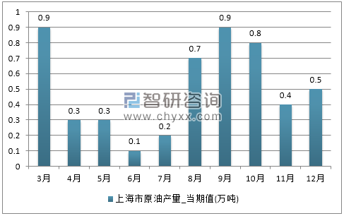 2017年1-12月上海市原油产量
