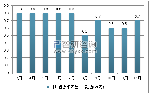 2017年1-12月四川省原油产量