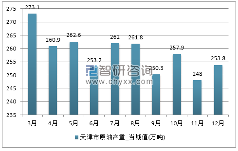 2017年1-12月天津市原油产量