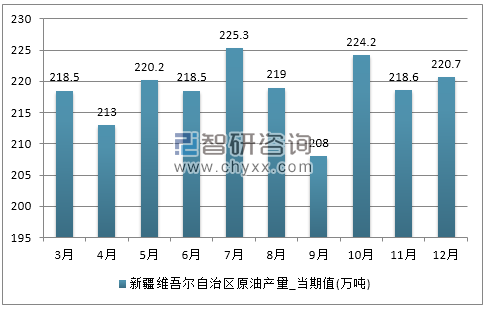 2017年1-12月新疆维吾尔自治区原油产量