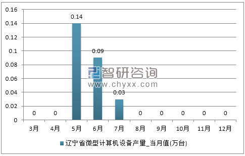 2017年1-12月辽宁省微型计算机设备产量