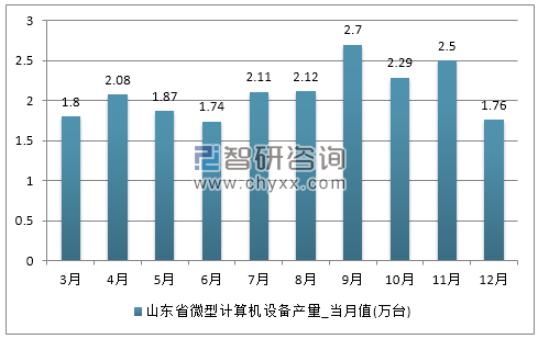 2017年1-12月山东省微型计算机设备产量