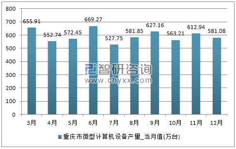 2017年1-12月重庆市微型计算机设备产量