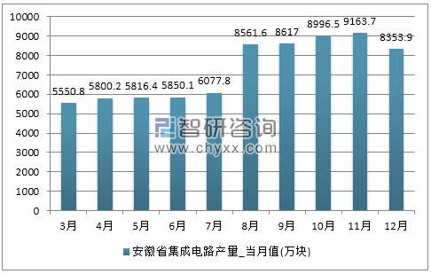 2017年1-12月安徽省集成电路产量
