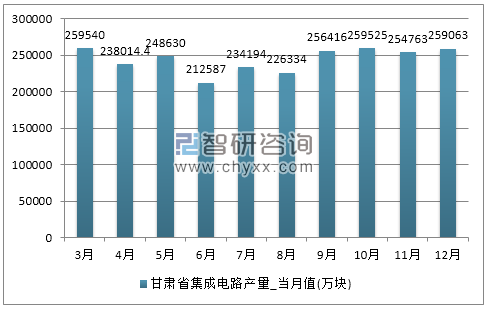 2017年1-12月甘肃省集成电路产量