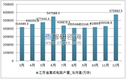 2017年1-12月江苏省集成电路产量