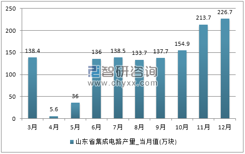 2017年1-12月山东省集成电路产量