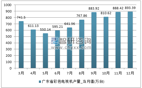 2017年1-12月广东省彩色电视机产量