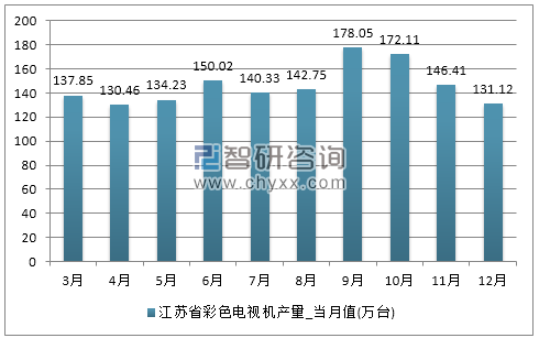2017年1-12月江苏省彩色电视机产量