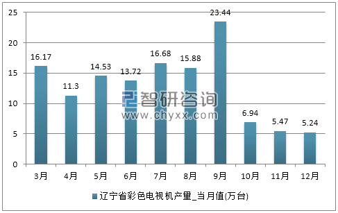 2017年1-12月辽宁省彩色电视机产量