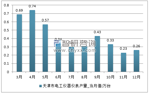 2017年1-12月天津市电工仪器仪表产量