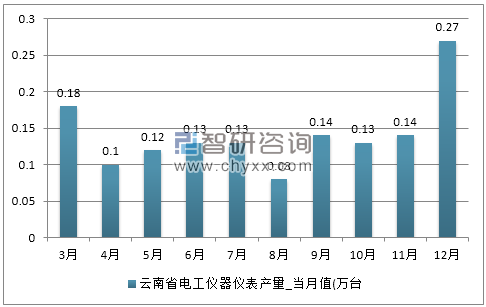 2017年1-12月云南省电工仪器仪表产量