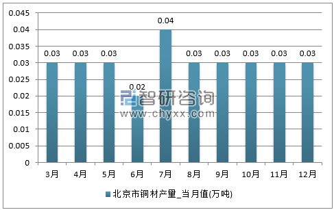 2017年1-12月北京市铜材单月产量