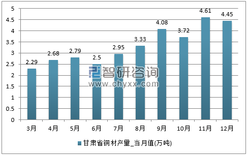 2017年1-12月甘肃省铜材单月产量
