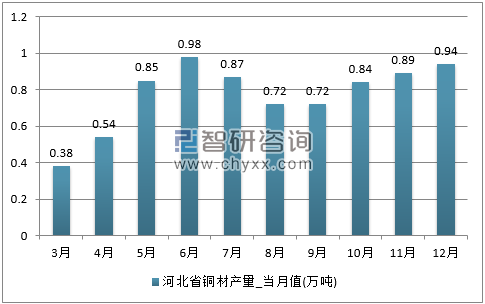 2017年1-12月河北省铜材单月产量