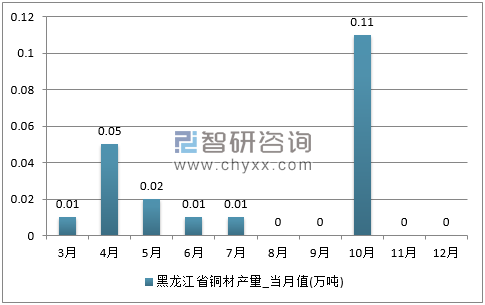 2017年1-12月黑龙江省铜材单月产量