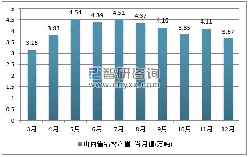 2017年1-12月山西省铝材单月产量