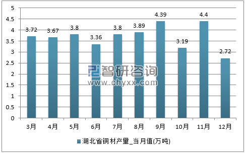 2017年1-12月湖北省铜材单月产量