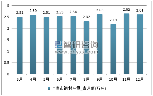 2017年1-12月上海市铜材单月产量
