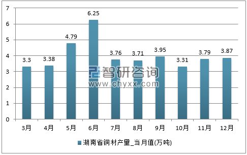 2017年1-12月湖南省铜材单月产量