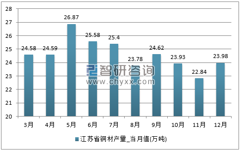 2017年1-12月江苏省铜材单月产量