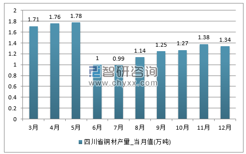 2017年1-12月四川省铜材单月产量
