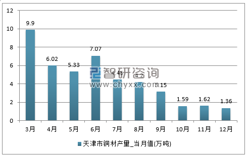 2017年1-12月天津市铜材单月产量