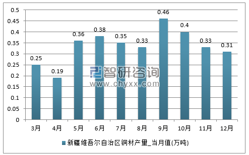 2017年1-12月新疆维吾尔自治区铜材单月产量