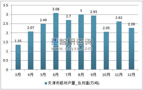 2017年1-12月天津市铝材单月产量