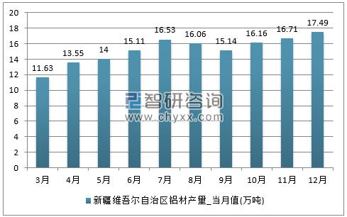 2017年1-12月新疆维吾尔自治区铝材单月产量