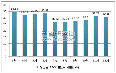 2017年1-12月浙江省铜材单月产量