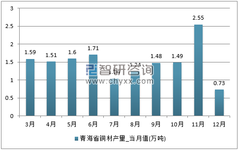 2017年1-12月青海省铜材单月产量
