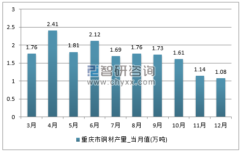 2017年1-12月重庆市铜材单月产量