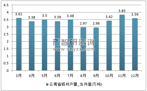 2017年1-12月云南省铝材单月产量