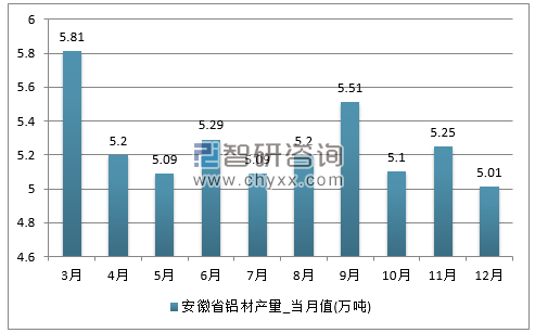 2017年1-12月安徽省铝材单月产量