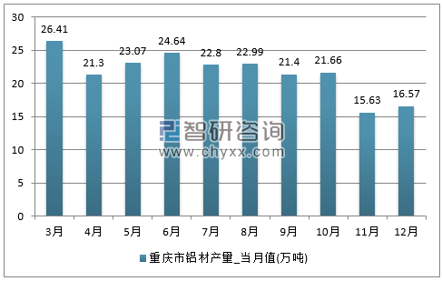 2017年1-12月重庆市铝材单月产量