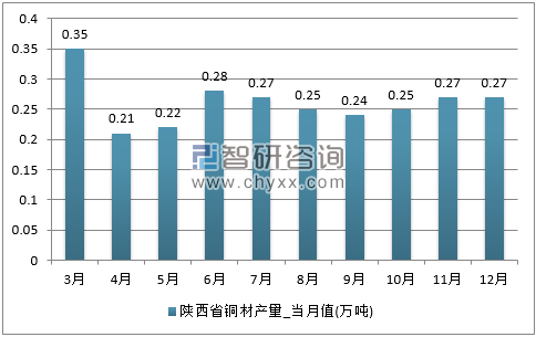 2017年1-12月陕西省铜材单月产量