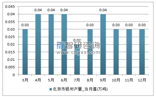 2017年1-12月北京市铝材单月产量