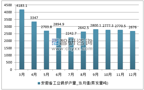 2017年1-12月安徽省工业锅炉单月产量